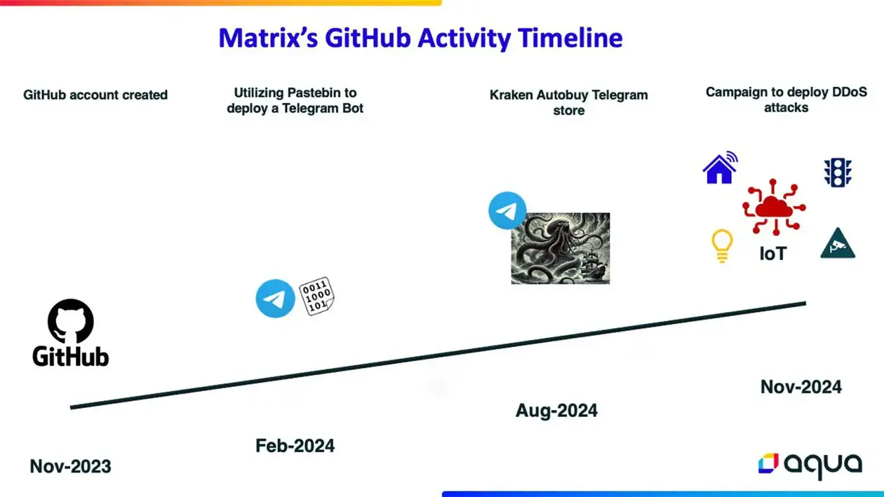 3500 万台设备易受攻击：Matrix DDoS 活动凸显了日益增长的 IoT 威胁
