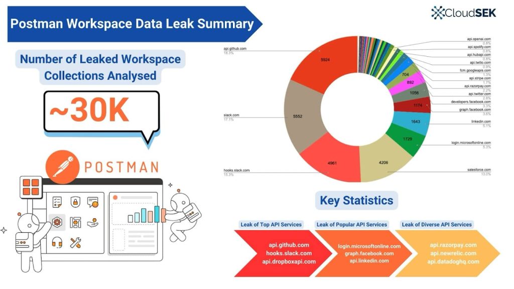 Postman Workspaces 泄露 30000 个 API 密钥和敏感令牌