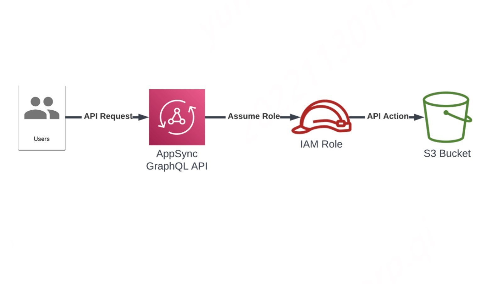 安全专家披露亚马逊网络服务AWS AppSync漏洞
