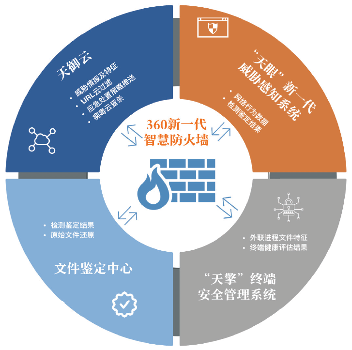系列解读 | 新边界防御的三大能力重塑（一）：协同联动，构建防护力