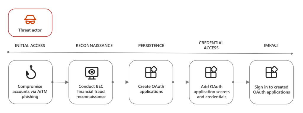 OAuth 应用程序滥用
