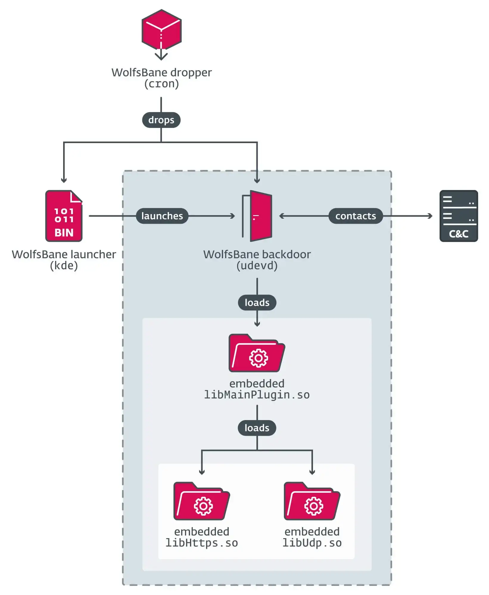 ESET 研究人员公布了 Gelsemium 高级持续性威胁（APT）组织的 Linux 对应程序 WolfsBane