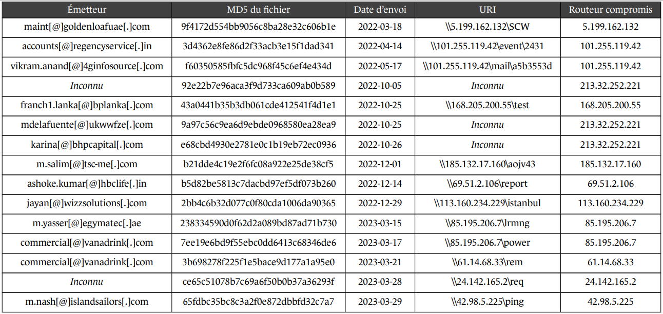 传播利用 CVE-2023-23397 的电子邮件的地址