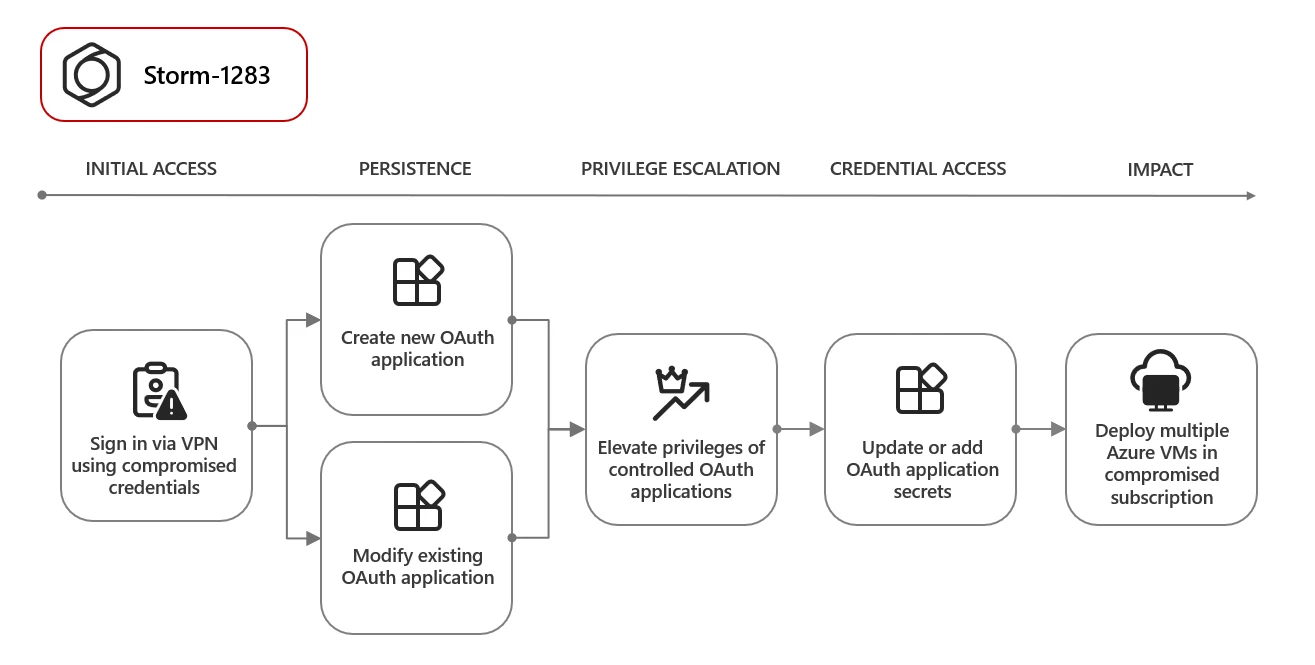 威胁行为者正在使用 OAuth 应用程序进行加密货币挖掘活动和网络钓鱼攻击