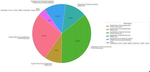 Qualys 报告：2023 年发现超过 26,000 个漏洞