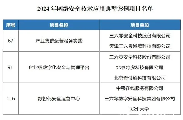 多项入选！360标杆项目获评工信部2024年网络安全技术应用典型案例