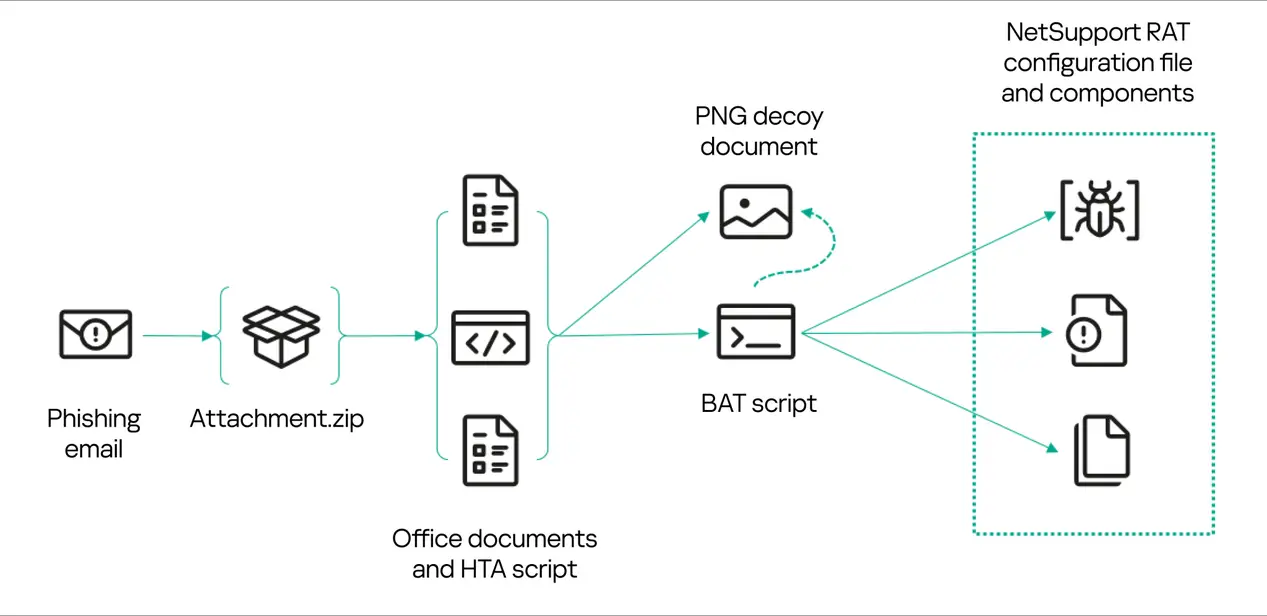 Horns & Hooves活动利用NetSupport和BurnsRAT进行广泛妥协