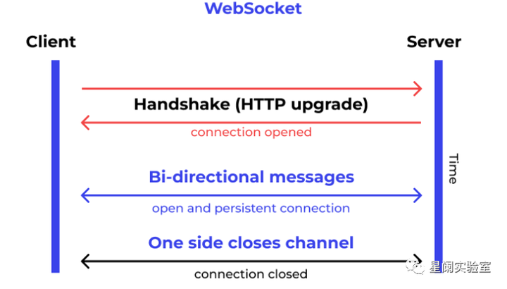 WebSocket API安全风险解读