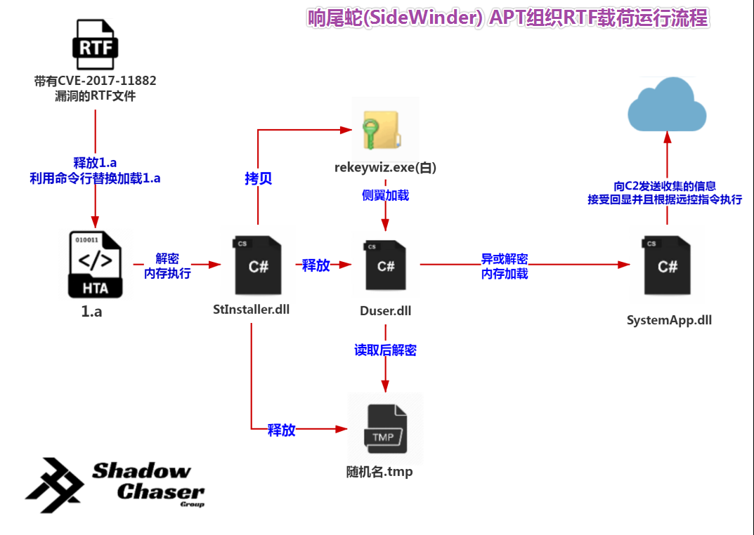 图片19-响尾蛇(SideWinder)APT组织RTF载荷的运行流程