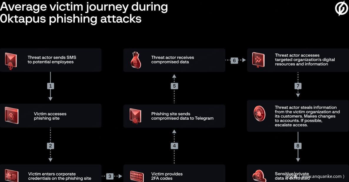 Twilio漏洞致Okta一次性MFA密码泄露