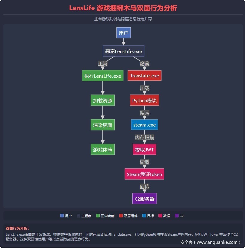 数十款游戏被捆绑Steam盗号木马