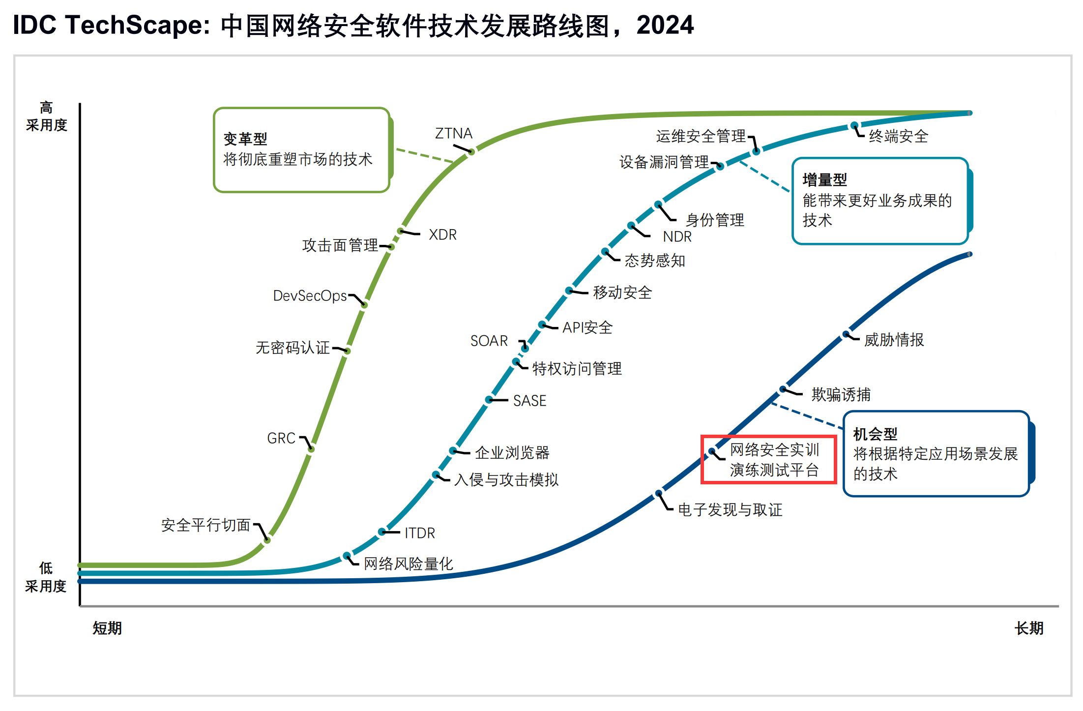 IDC报告解读：实用型靶场将成为下一代网络靶场的必然方向