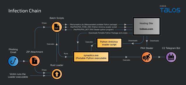 PXA Stealer： 新恶意软件以欧洲和亚洲各国政府和教育机构为目标