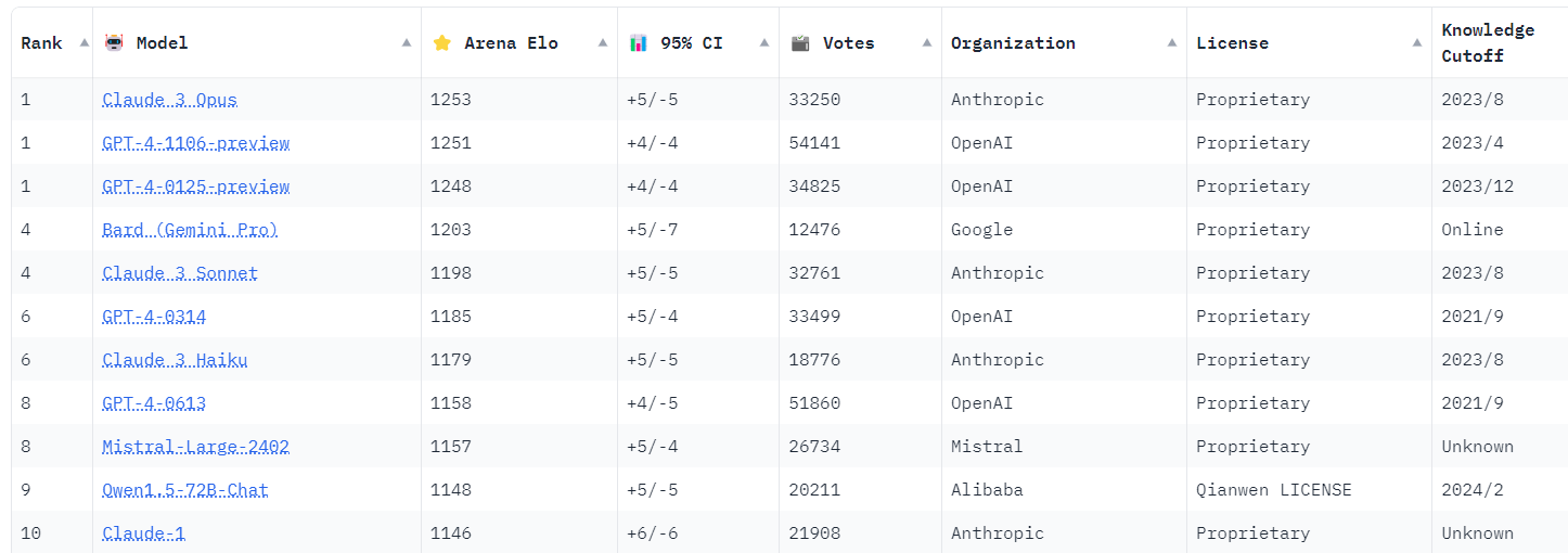 Anthropic 的 Claude 3 取代 OpenAI 的 GPT-4 成为最受欢迎的用户评价 LLM