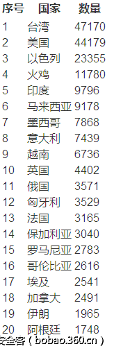 http://p1.qhimg.com/t0115e9d4eb30d0c8da.png