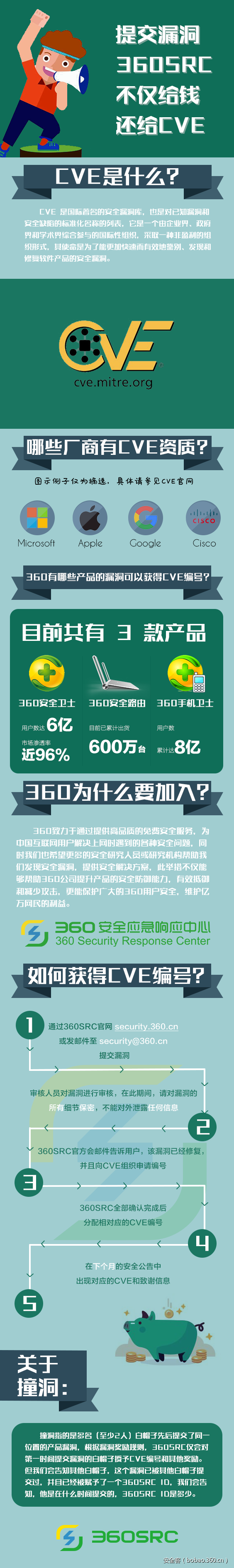 提交漏洞360SRC不仅给钱还给CVE！给CVE！给CVE！