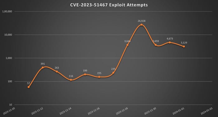 CVE-2023-51467 的利用尝试图表