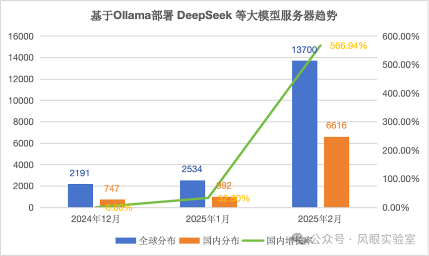 国家网络安全通报中心再通报！Ollama私有化部署DeepSeek暗藏“裸奔”危机