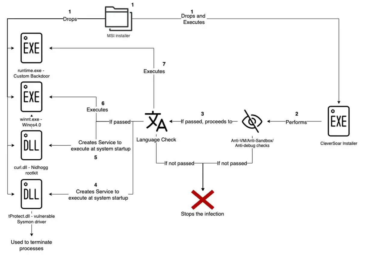 利用 CleverSoar 安装程序和 Nidhogg Rootkit 的恶性恶意软件活动